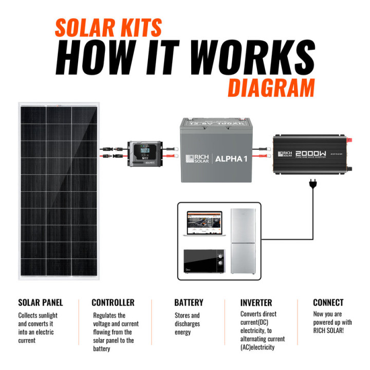 400 Watt Solar Kit